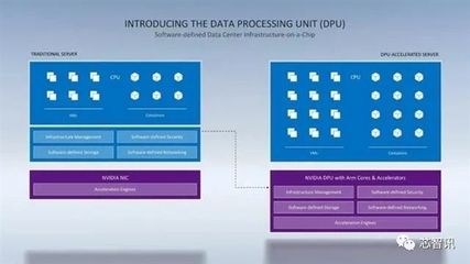 取代Intel！NVIDIA數(shù)據(jù)中心專用處理器揭秘 一顆DPU頂替125顆x86 CPU，人工智能基礎(chǔ)軟件開發(fā)的革命